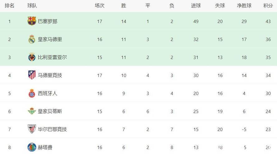 西甲最新积分战报：两大豪门获胜，赫罗纳逆袭，大黑马4连胜