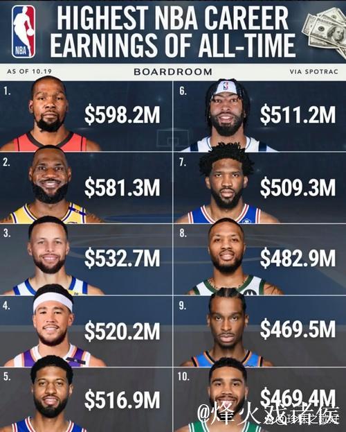 恩比德职业生涯薪资超5亿，与詹姆斯、库里、杜兰特、乔治齐名